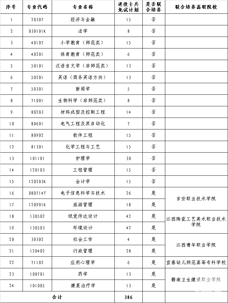 2023年井冈山大学专升本退役士兵招生计划及专业