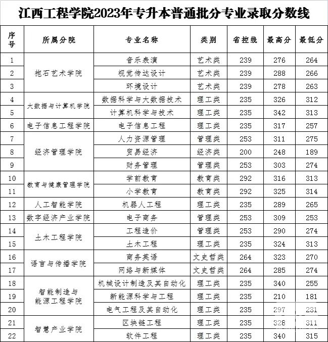 2023年江西工程学院专升本录取分数线